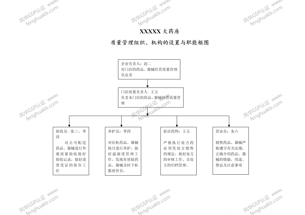 药店GSP认证表格下载_组织机构职能图